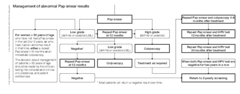 COPYRIGHT © SULLIVAN NICOLAIDES PATHOLOGY 2013   Management of abnormal Pap smear results Repeat Pap smear and colposcopy 4–6 months after treatment