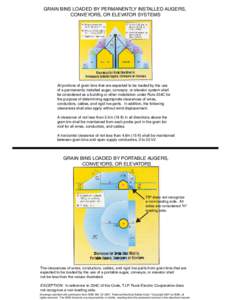 GRAIN BINS LOADED BY PERMANENTLY INSTALLED AUGERS, CONVEYORS, OR ELEVATOR SYSTEMS All portions of grain bins that are expected to be loaded by the use of a permanently installed auger, conveyor, or elevator system shall 