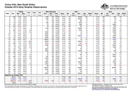 Terrey Hills, New South Wales October 2014 Daily Weather Observations Date Day