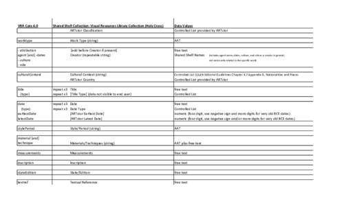 VRA Core 4.0  Shared Shelf Collection: Visual Resources Library Collection (Holy Cross) ARTstor Classification  Data Values