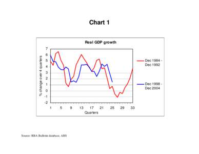 Chart 1  Real GDP growth % change over 4 quarters