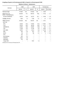 Endgültiges Ergebnis der Bundestagswahl 2009 im Vergleich zur Bundestagswahl 2005 Wahlkreis 20 Altona - ZweitstimmenMerkmal