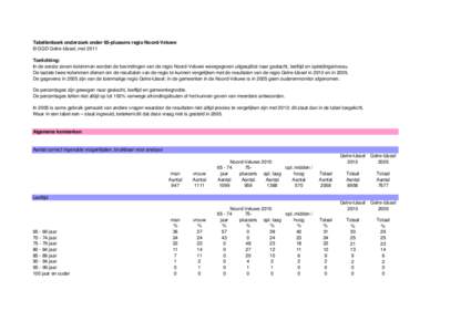 Tabellenboek onderzoek onder 65-plussers regio Noord-Veluwe © GGD Gelre-IJssel, mei 2011 Toelichting: In de eerste zeven kolommen worden de bevindingen van de regio Noord-Veluwe weergegeven uitgesplitst naar geslacht, l