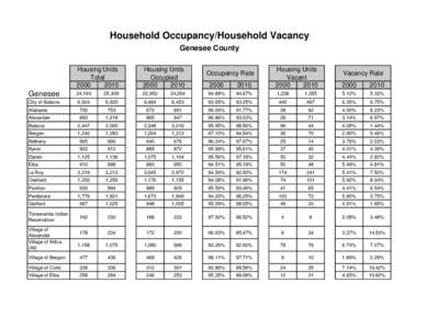 Household Occupancy/Household Vacancy Genesee County Housing Units Total