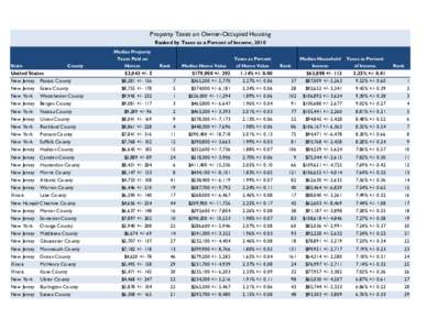 Property Taxes on Owner-Occupied Housing Ranked by Taxes as a Percent of Income, 2010 Median Property Taxes Paid on State