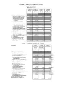 Schedule T - Fiduciary and Related Services (State Chartered Banks) as of March 31, 2016 (Column A) Managed Assets