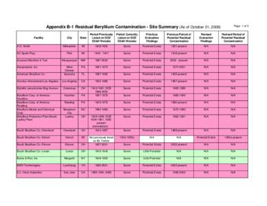 Appendix B-1 Residual Beryllium Contamination - Site Summary (As of October 31, [removed]Page 1 of 5 City