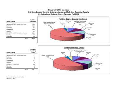 University of Connecticut Full-time Degree Seeking Undergraduates and Full-time Teaching Faculty By School and College, Storrs Campus, Fall 2009 Full-time Enrollment