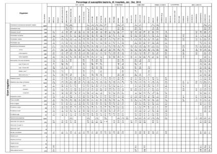 Percentage of susceptible bacteria, 45 hospitals, Jan - Dec[removed]AMPICILLIN/SULBACTAM PIPERACILLIN/TAZOBACTAM