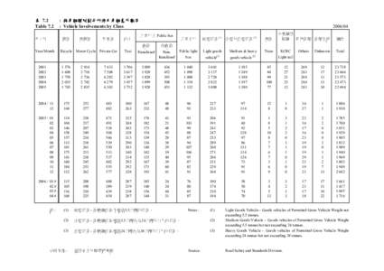 表 7.2 Table 7.2 年/月 : 按車輛類別劃分所涉及車輛意外數字 : Vehicle Involvements by Class