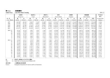 表 9.1(c) Table 9.1(c) 年/月 Year / Month 1997