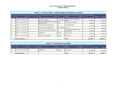 Youth in Action: [removed]R1: Selected applications Programme Budget Action[removed]Youth for Europe - Youth exchanges with Programme countries Nbr 1