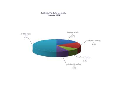 Sublimity Top Calls for Service February 2014 All Other Types[removed]%