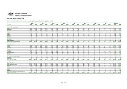 Year 2006 Market Indicator Data Table D: International Student Enrolments in Australia by Country and State/Territory, 2005 and 2006 Country NSW 2005