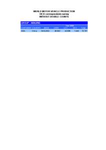 WORLD MOTOR VEHICLE PRODUCTION OICA correspondents survey WITHOUT DOUBLE COUNTS GROUP : NANJING CONTINENT COUNTRY ASIA