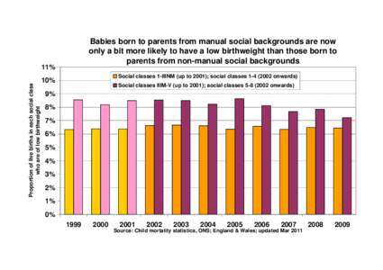 a  Babies born to parents from manual social backgrounds are now only a bit more likely to have a low birthweight than those born to parents from non-manual social backgrounds