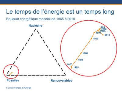 Le temps de l’énergie est un temps long Bouquet énergétique mondial de 1965 à 2010 Nucléaire