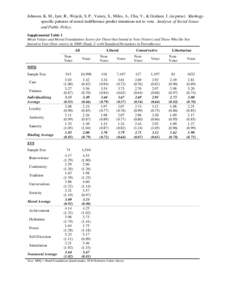 Johnson, K. M., Iyer, R., Wojcik, S. P., Vaisey, S., Miles, A., Chu, V., & Graham, J. (in press). Ideologyspecific patterns of moral indifference predict intentions not to vote. Analyses of Social Issues and Public Polic