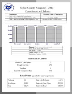 Noble County Snapshot– 2013 Commitments and Releases Commitments Total –5 (.06% of total DRC commitments) County’s portion of state resident population –.13% County’s share of current DRC inmate population – 