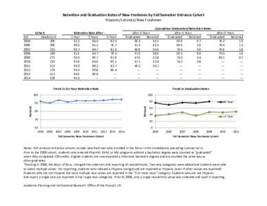 Retention and Graduation Rates of New Freshmen by Fall Semester Entrance Cohort Hispanic/Latino(a) New Freshmen Fall
