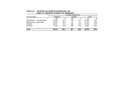 TABLE[removed]MOTHERS DELIVERING IN QUEENSLAND, 2007 ONSET OF LABOUR BY PLURALITY OF PREGNANCY Plurality of pregnancy Onset of labour