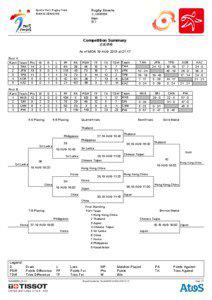 Asian Handball Federation / FIVB World Championship results