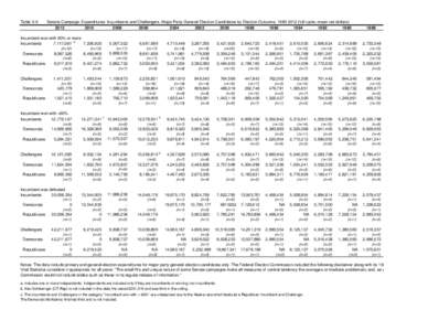 Table 3-6  Senate Campaign Expenditures: Incumbents and Challengers, Major Party General Election Candidates by Election Outcome, [removed]full cycle, mean net dollars[removed]