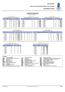ICE HOCKEY IIHF In-Line World Championship Group A+B, MEN PRELIMINARY ROUND TEAM STATISTICS As of