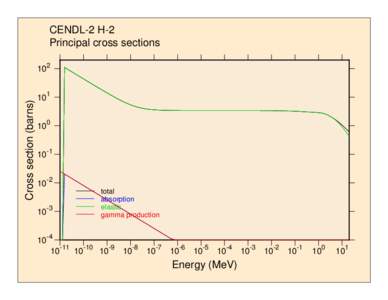 CENDL-2 H-2 Principal cross sections Cross section (barns)  102