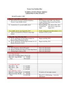 Twenty-Year Facilities Plan WARREN COUNTY PUBLIC SHOOLS Updated Phase II, Phase III and IV Revised November 1, 2010  Phase II: April 2009 to April 2015