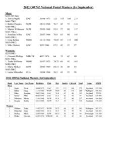 2012 OWNZ National Postal Masters (1st September)    Men:  M35­105+KG:  1. Tevita Ngalu 