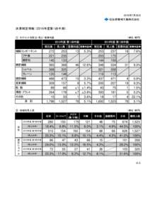 2016年7月29日  決算補足情報 （2016年度第１四半期） ①　セグメント別受注・売上・営業利益  （単位：億円）