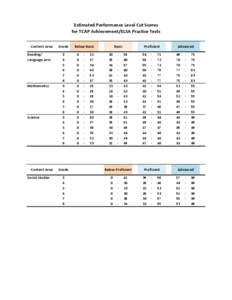 Estimated Performance Level Cut Scores for TCAP Achievement/ELSA Practice Tests Content Area Reading/ Language Arts