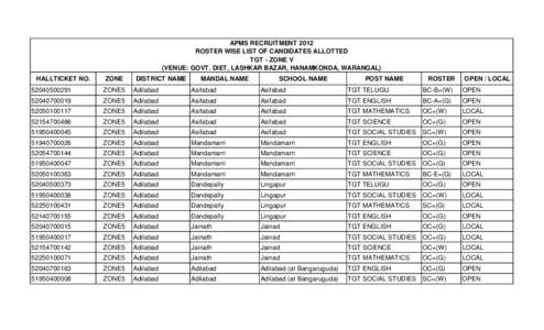 APMS RECRUITMENT 2012 ROSTER WISE LIST OF CANDIDATES ALLOTTED TGT - ZONE V (VENUE: GOVT. DIET, LASHKAR BAZAR, HANAMKONDA, WARANGAL) HALLTICKET NO.