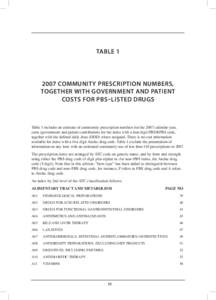 TABLE[removed]COMMUNITY PRESCRIPTION NUMBERS, TOGETHER WITH GOVERNMENT AND PATIENT COSTS FOR PBS–LISTED DRUGS