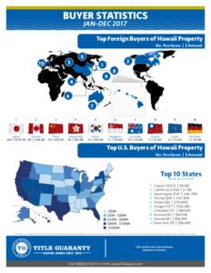 BUYER STATISTICS JAN-DEC 2017 Top Foreign Buyers of Hawaii Property No. Purchases | $ Amount