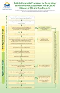 British Columbia Processes for Reviewing Environmental Assessment Act (BCEAA) Mineral or Oil and Gas Projects (Key steps in federal process are identified in the event the Canadian Environmental Assessment Act (CEA) is t