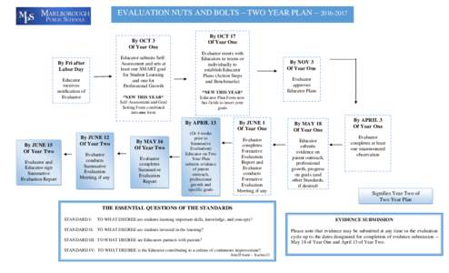 EVALUATION NUTS AND BOLTS – TWO YEAR PLAN – By OCT 17 Of Year One By OCT 3 Of Year One