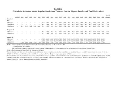TABLE 4 Trends in Attitudes about Regular Smokeless Tobacco Use for Eighth, Tenth, and Twelfth Graders ’04–’[removed]