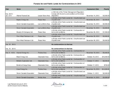 Forests Act and Public Lands Act Contraventions in 2013 Date Dec[removed]Jan[removed]Name