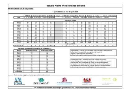 Testveld Kleine WindTurbines Zeeland Meetresultaten van de testperiode: 1 april 2008 tot en met 30 april 2009 WRE 060 Prijs