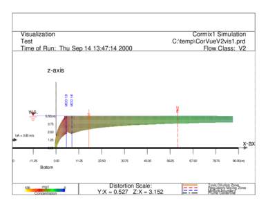 Cormix1 Simulation C:\temp\CorVueV2vis1.prd Flow Class: V2 Visualization Test