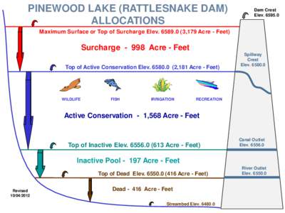 PINEWOOD LAKE (RATTLESNAKE DAM) ALLOCATIONS Dam Crest Elev[removed]