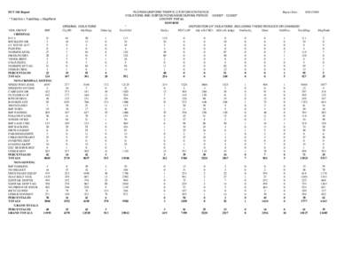 DUT 360 Report * TotalViol = TotalDisp + DispPend VIOL GROUP FHP CRIMINAL