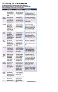 SIDE BY SIDE: A LOOK AT THE SAT AND THE COMMON CORE The College Board has provided an outline of key changes to the SAT, effective in[removed]Below is a College Board summary of the current and redesigned exam, plus an Edu