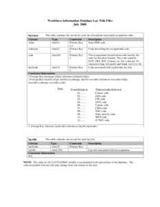 Workforce Information Database Lay Title Files July 2008 laytxocc  This table contains one record for each lay title and the associated occupation codes.