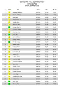 2013 CVRC FALL SOARING FEST OPEN CLASS FINAL STANDINGS #  Class