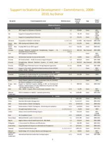Support to Statistical Development – Commitments, 2008– 2010, by Donor Recipients Project/programme name