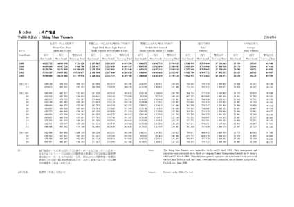 表 3.2(c) : 城門隧道 Table 3.2(c) : Shing Mun Tunnels[removed]