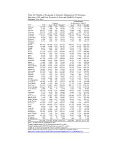 Table 3-6. Number of Recipients of Federally-Administered SSI Payments, December 2010, and Total Payments by State and Eligibility Category, Calendar Year 2010 Category Aged Blind2 Disabled3 12,504